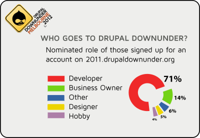 Graph showing role of DDU2011 attendees