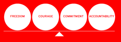 Freedom. Courage. Commitment. Accountability. - Values in balance at Red Hat