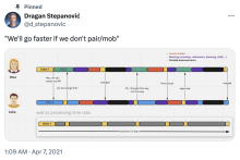 Infographic demonstrating waiting time in the software peer review process.